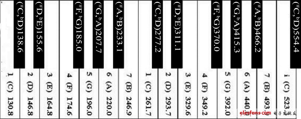 音符的音高和音長與頻率的關系