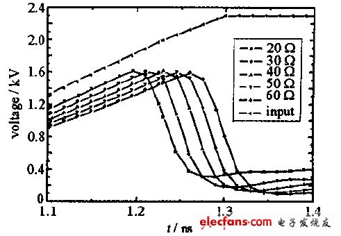 圖5 輸入電壓及不同負(fù)載時的DBD端電壓波形