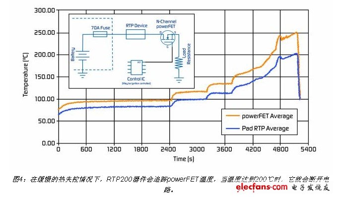 在緩慢的熱失控情況下，RTP200器件會追蹤powerFET溫度，當溫度達到200℃時，它就會斷開電路