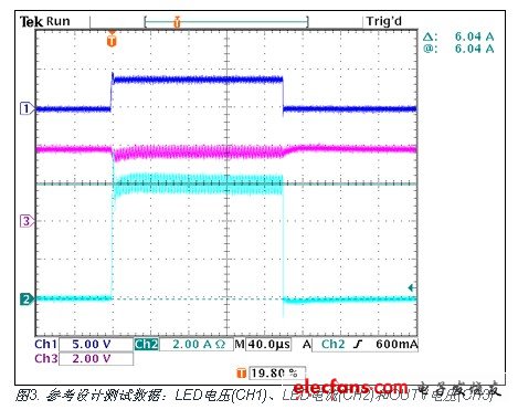 參考設計測試數(shù)據(jù)：LED電壓(CH1)、LED電流(CH2)和OUTV電壓(CH3)