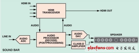 圖3:帶HDMI集線器的典型SOUNDBAR音箱框圖。(電子系統(tǒng)設(shè)計)