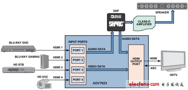 圖4:采用ADV7623 HDMI收發(fā)器的HTiB系統(tǒng)。(電子系統(tǒng)設(shè)計(jì))