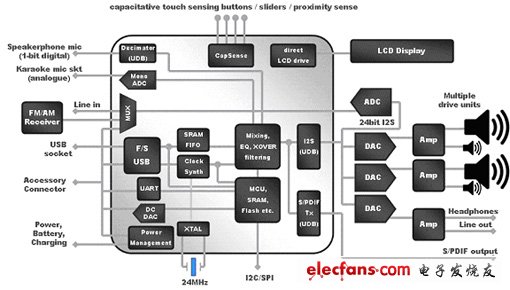 使用PSoC3的高端消費(fèi)類(lèi)音頻設(shè)備框圖