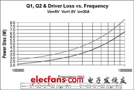 MOSFET門極驅(qū)動電壓的優(yōu)化