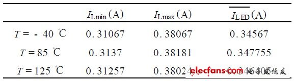 表2  Vin = 12V 情況下三種環(huán)境溫度下的驅(qū)動(dòng)電流