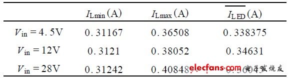 表1  三種輸入電壓情況下的驅(qū)動(dòng)電流