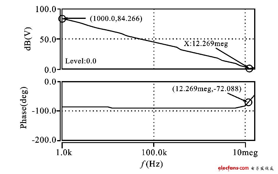 圖5  運(yùn)放頻率特性仿真