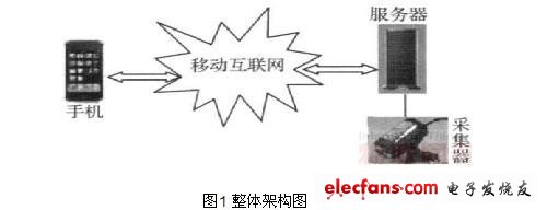 手機(jī)移動監(jiān)控系統(tǒng)