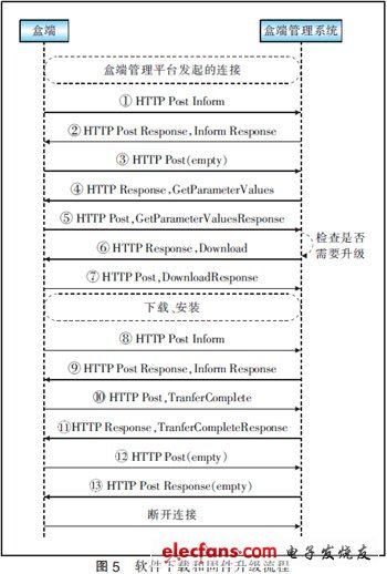 基于TR069協(xié)議實(shí)現(xiàn)IPTV盒端管理