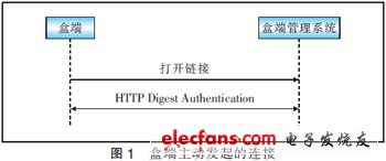 基于TR069協(xié)議實現(xiàn)IPTV盒端管理