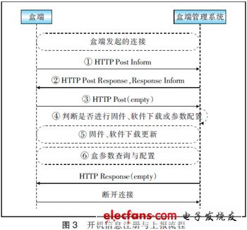 基于TR069協(xié)議實(shí)現(xiàn)IPTV盒端管理