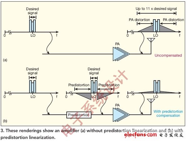 圖3:這些圖顯示了（a）沒有經(jīng)過預(yù)失真線性化和（b）經(jīng)過預(yù)失真線性化的功放。