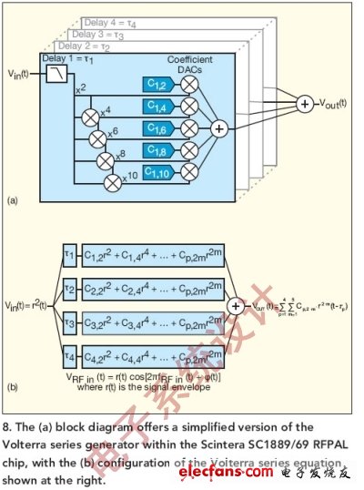 圖8:（a）框圖提供了簡化版的Scintera SC1889/69 RFPAL芯片內(nèi)部Volterra級(jí)數(shù)發(fā)生器，（b）右邊顯示了Volterra級(jí)數(shù)公式的配置