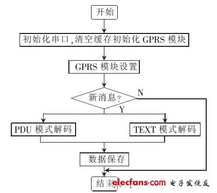 GPRS 接收模塊設(shè)計程序流程圖