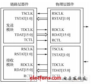 SPI4.2 發(fā)送時序