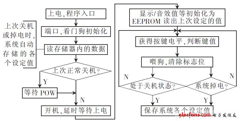 圖5 系統(tǒng)軟件流程圖