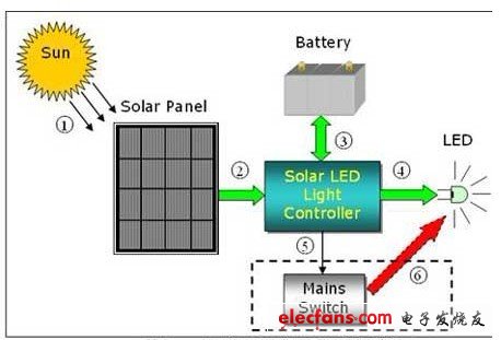 太陽能-LED街燈的結(jié)構(gòu)示意圖