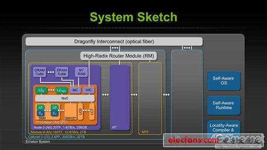 深度解析NVIDIA的三極化戰(zhàn)略：Denver和Tegra沒關系？