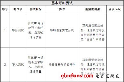 IP電話及ATA設(shè)備的選型：測試指標(biāo)與方法