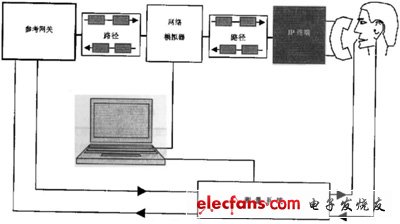 IP電話及ATA設(shè)備的選型：測試指標與方法