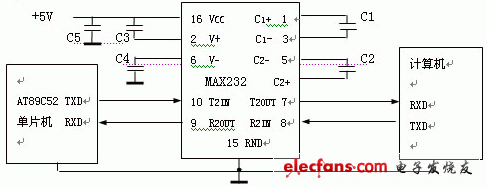 MAX232芯片的應(yīng)用