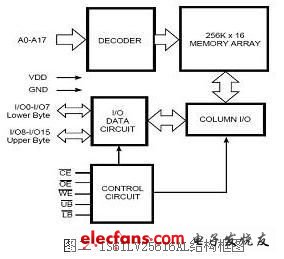 IS61LV25616AL引腳結(jié)構(gòu)圖