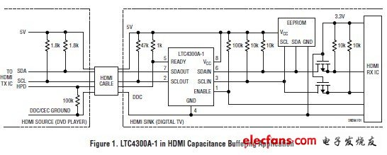 HDMI一致性測(cè)試