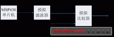 采用PWM技術(shù)的A/D轉(zhuǎn)換電路設(shè)計(jì)