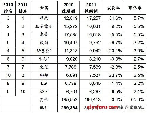 2011年全球半導(dǎo)體設(shè)計(jì)總體有效市場(chǎng)前十大企業(yè)初步排名