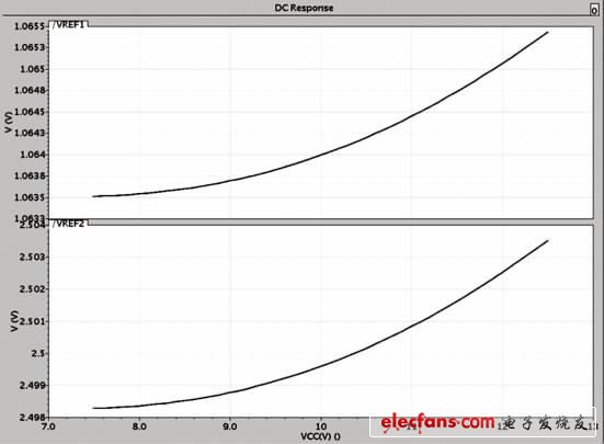 圖3 基準(zhǔn)電壓隨UCC變化特性曲線
