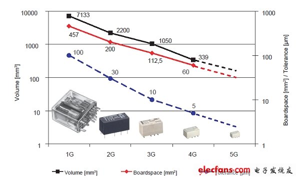 圖1：過去40年信號繼電器的小型化進(jìn)程(第1代到第4代)。(電子系統(tǒng)設(shè)計)