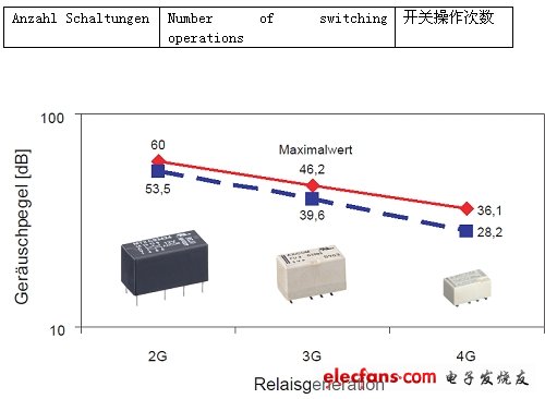 圖4：從第2代到第4代繼電器開關(guān)噪聲的平均值和最大值呈減小趨勢。(電子系統(tǒng)設(shè)計)