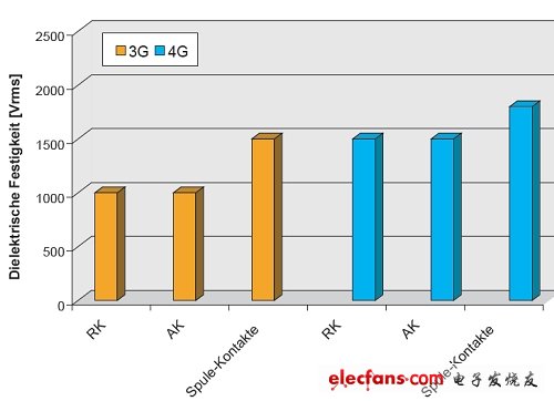 圖2：第3代和第4代信號繼電器介電強(qiáng)度比較。(電子系統(tǒng)設(shè)計)