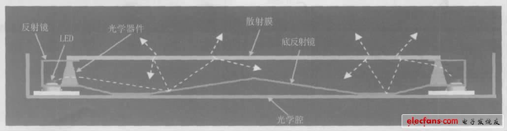 圖5 新型的側(cè)式RGB LED 背光結(jié)構(gòu)