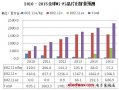 2010-2015全球WiFi芯片出貨量預測:營收將達61億美金