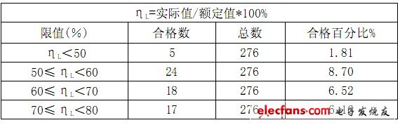不同偏差限值時(shí)初始光通量的合格數(shù)據(jù)