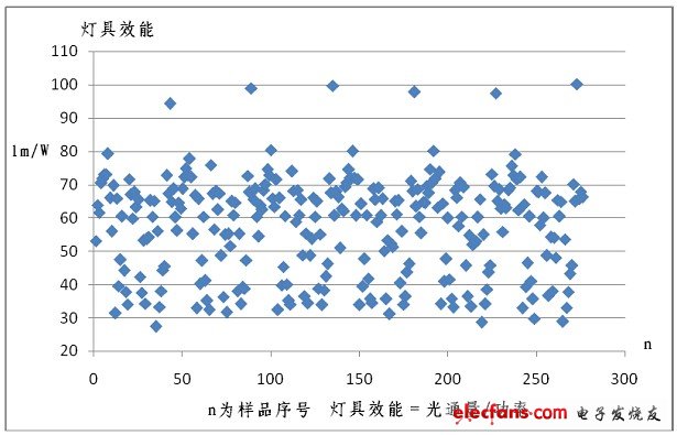 實(shí)測(cè)效能的散點(diǎn)圖