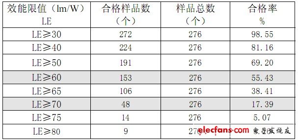 實測效能在不同限值下的合格率
