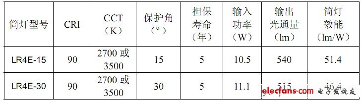 美國LED筒燈效能、保護角、CCT和CRI舉例