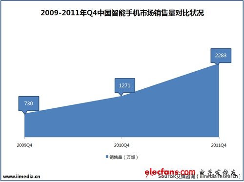 2009-2011年Q4中國智能手機市場銷售量對比狀況。(電子系統(tǒng)設(shè)計)