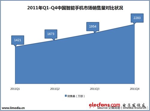 2011Q1-Q4中國智能手機市場銷售量對比狀況。(電子系統(tǒng)設(shè)計)