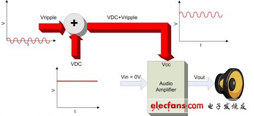  傳統(tǒng)的 PSRR 測(cè)量