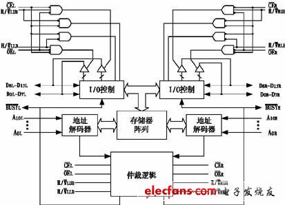雙口RAM CY7C133的內(nèi)部結(jié)構(gòu)
