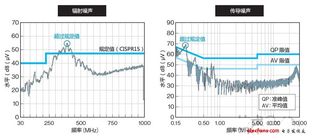 在LED燈泡中觀測(cè)到的電磁噪聲示例