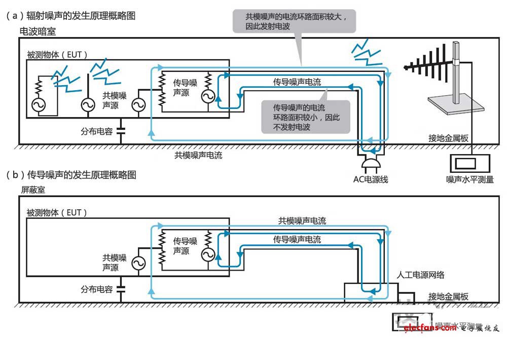 電磁噪聲存在兩種模式