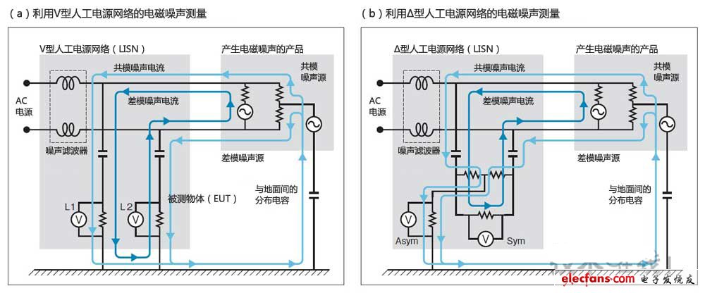 利用V型和Δ型人工電源網(wǎng)絡(luò)測(cè)量