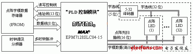 點陣顯示控制器原理框圖