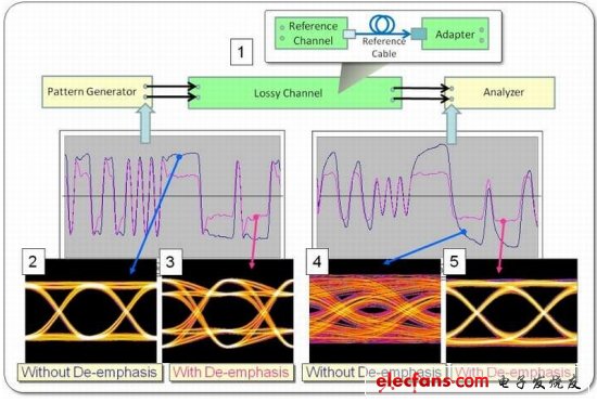 圖6. 波形和眼圖可以演示去加重的不同影響，在本例中使用PRBS-7 數(shù)據(jù)碼型。（電子系統(tǒng)設(shè)計）