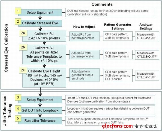 圖4. USB 3.0接收機一致性測試包括三個階段：壓力眼圖校準、抖動容限測試和分析。（電子系統(tǒng)設(shè)計）