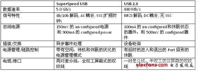 表1. USB 2.0 和 SuperSpeed USB物理層區(qū)別。（電子系統(tǒng)設(shè)計）